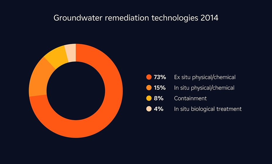 groundwater remediation technologies 2014