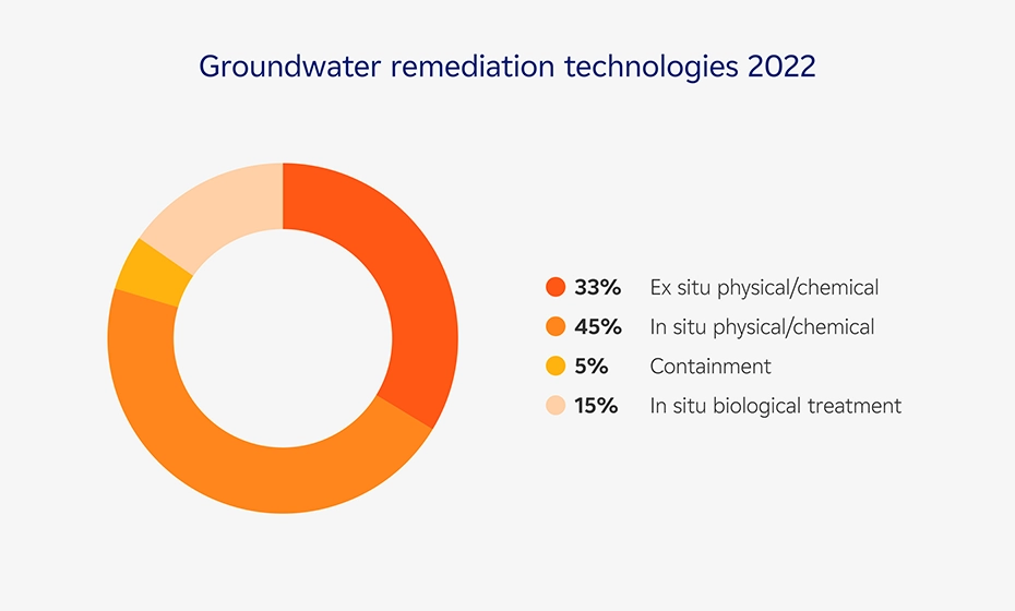 groundwater remediation technologies 2022