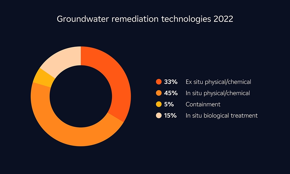 groundwater remediation technologies 2022