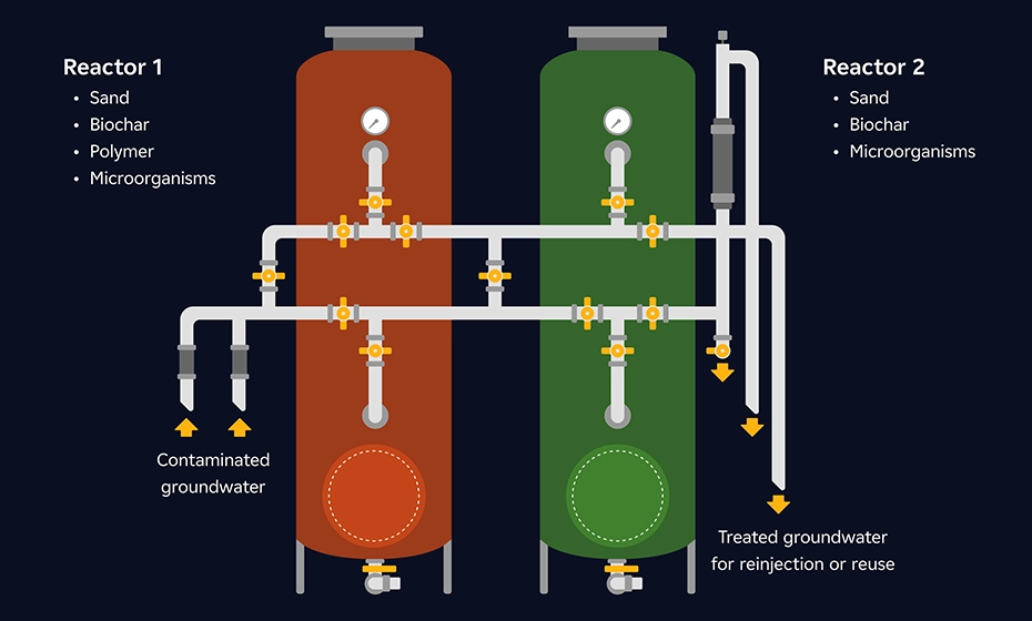 Reactor system for water treatment