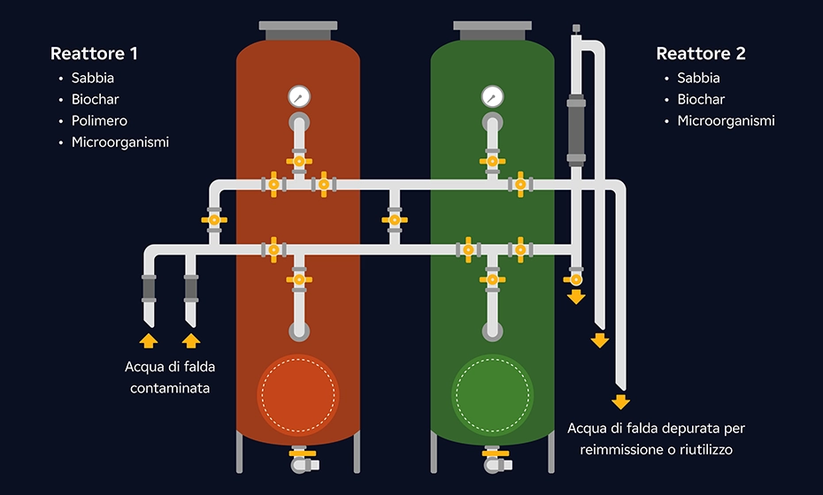 Sistema di bioreattori per il trattamento delle acque