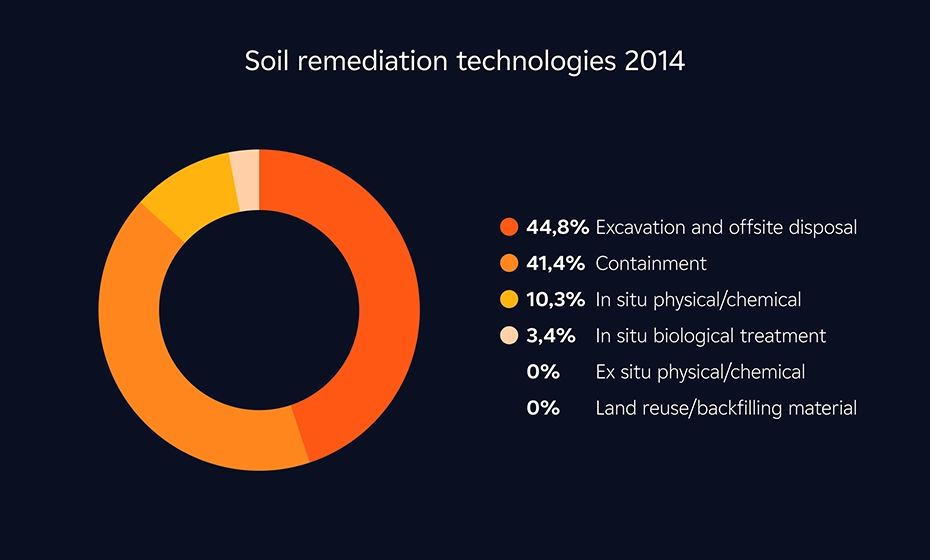soil remediation technologies 2014