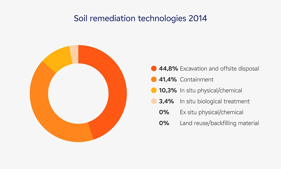 soil remediation technologies 2014