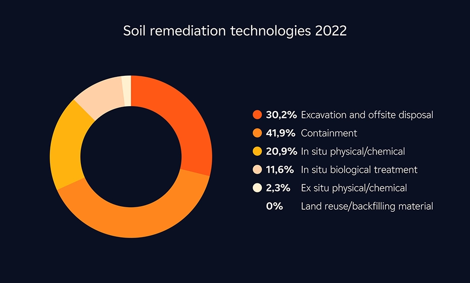 soil remediation technologies 2022