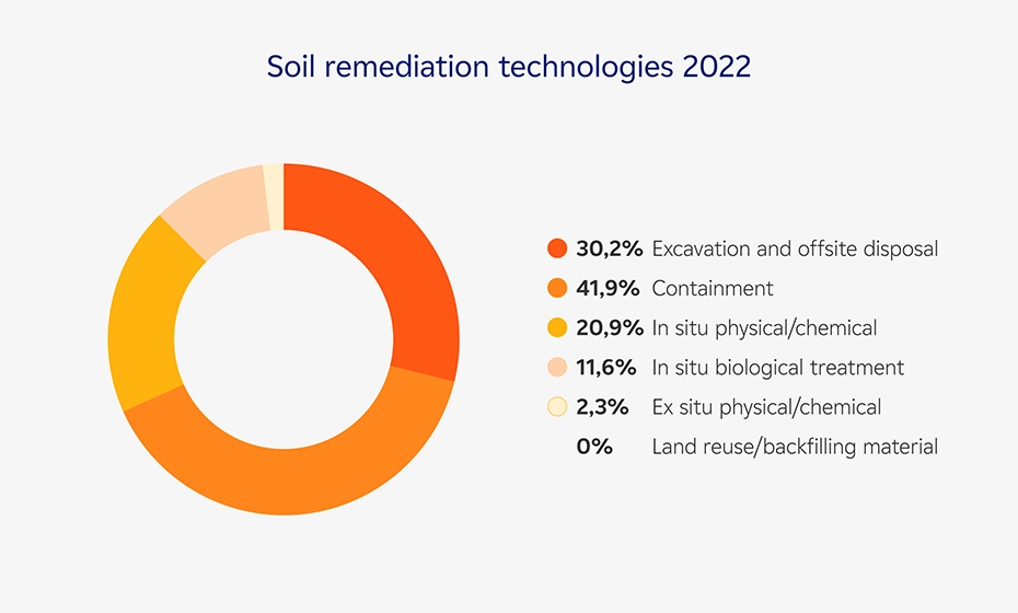 soil remediation technologies 2022