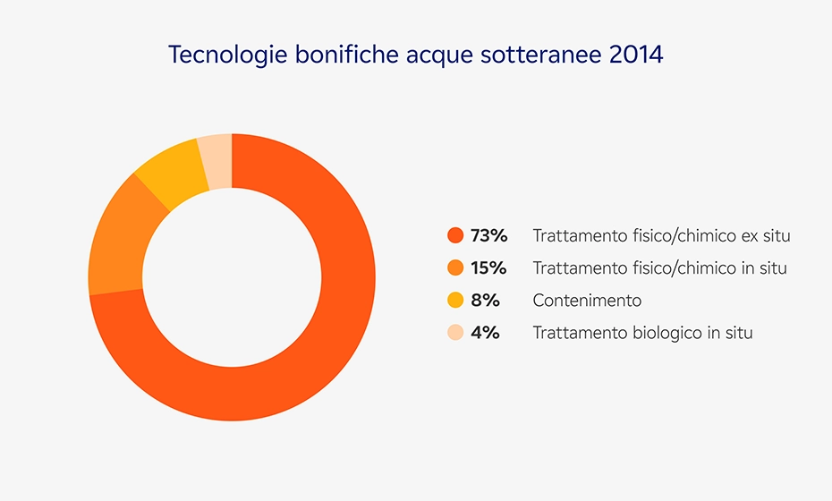 tecnologie bonifiche delle acque sotterranee nel 2014