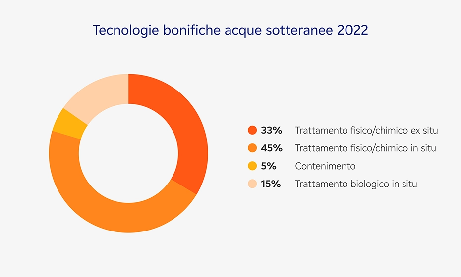 tecnologie bonifiche delle acque sotterranee nel 2014