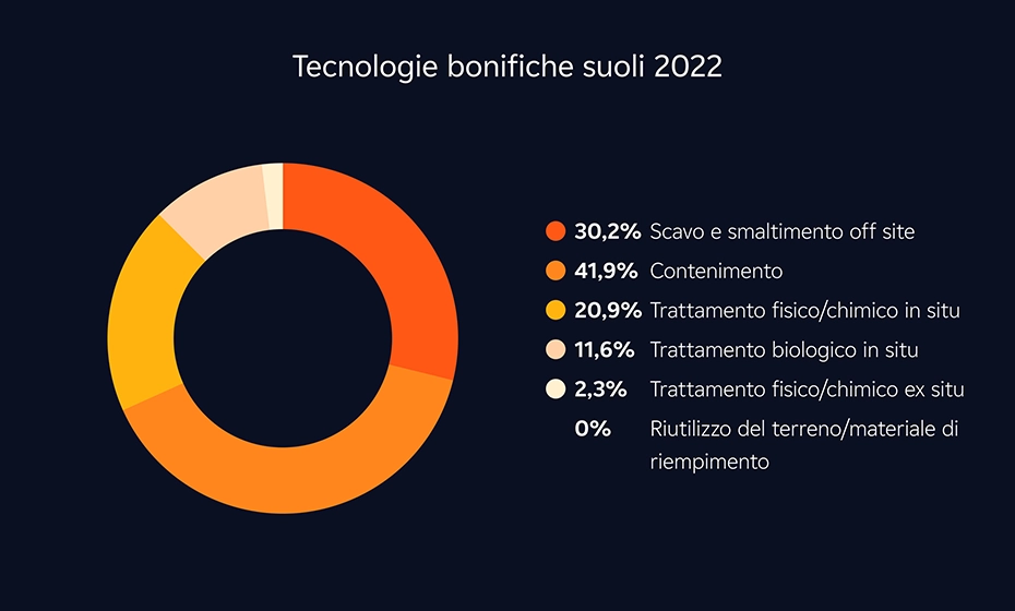 tecnologie bonifiche suoli 2022