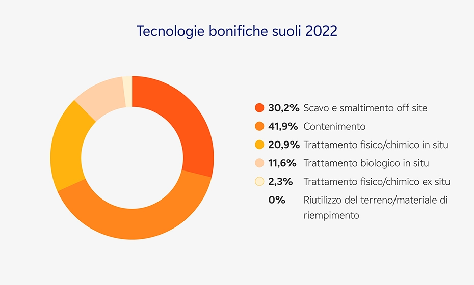 tecnologie bonifiche suoli 2022
